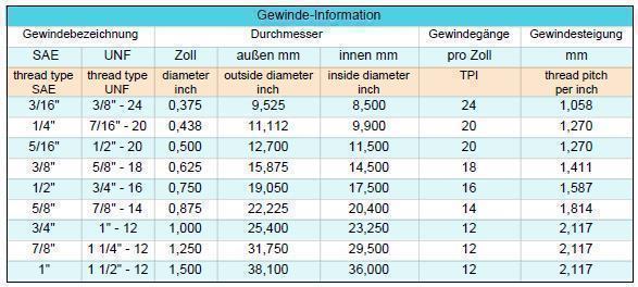 Wartelmoer / wartelmoer Draad 1/2" Gatgrootte 12,7 mm (1/2")