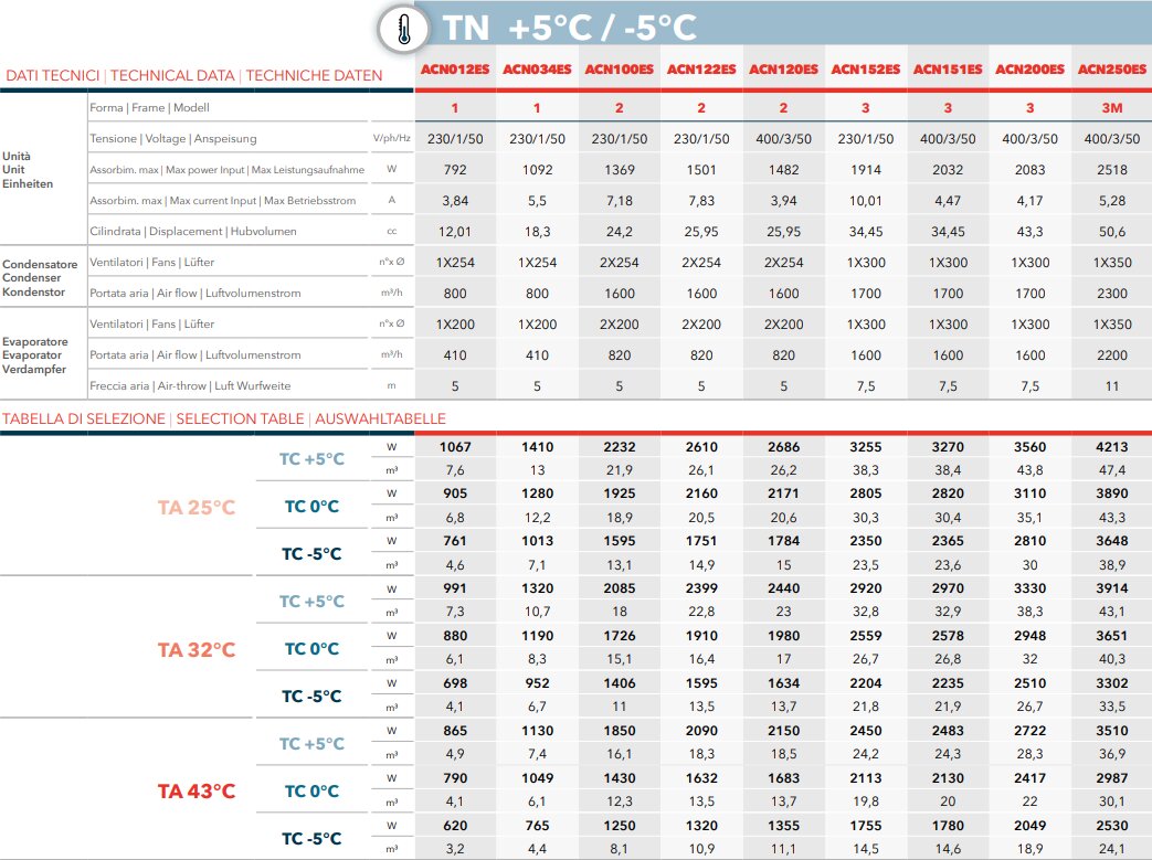 Monoblok do montażu zewnętrznego ACN151ES R455A, chłodzenie normalne +5... - 5°C | TA +25...+43°C | 14,6 - 38,4 m3