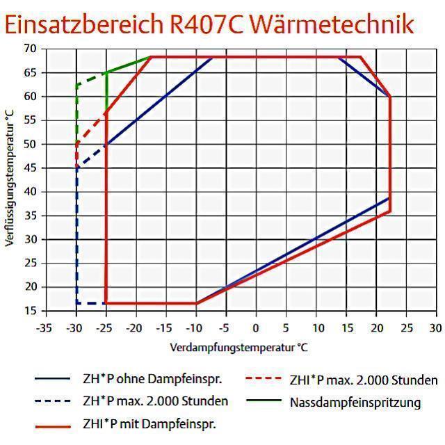 Copeland ZH21K4E-TFD-424 TANDEM Scroll Compressore per pompa di calore R134A/R407C