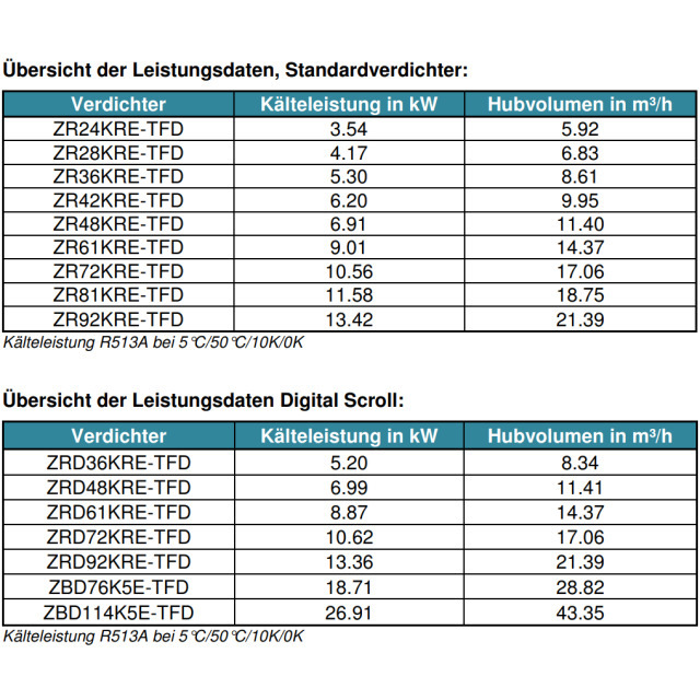 Copeland ZR48KRE-TFD-455 8881534 Scrollcompressor / compressor 400V R513A/R450A Solderen