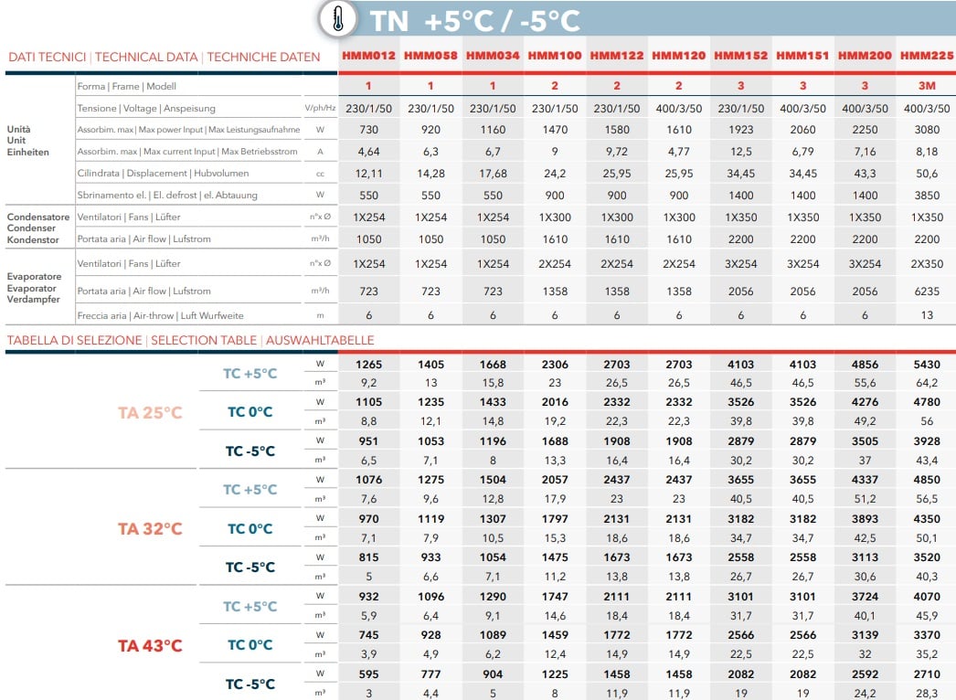 Commercial split refrigeration system HMM122 R452A, normal cooling +5... - 5°C | TA +25...+43 °C | 11.9 - 26.5 m3