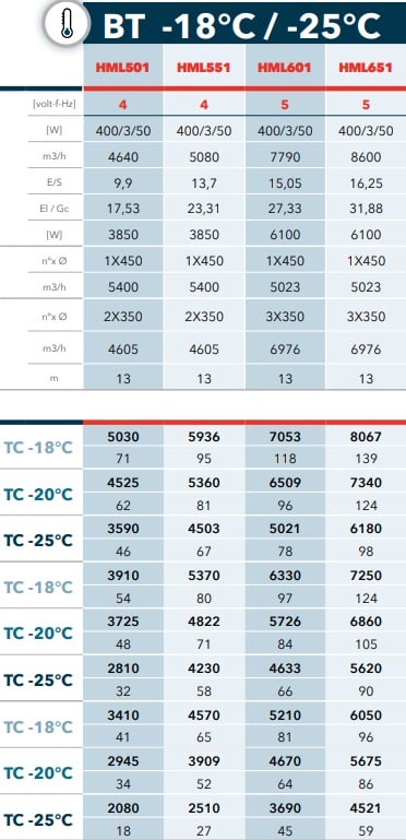 Przemysłowy układ chłodniczy typu split HML501 R452A, głębokie mrożenie -18...-25 °C | TA +25...+43 °C | 18 - 71 m3