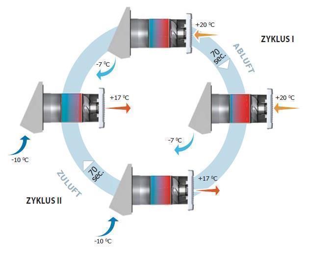 2:a val - Ventilationssystem (decentraliserat ventilationsaggregat) KWL (kontrollerad bostadsventilation) TwinFresh Solar SA-60, med kvadratisk luftkanal 164x164, max. flöde 58 m3/h - Begagnade varor
