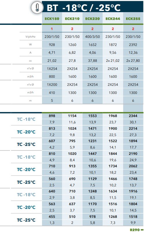 Monoblock takmonterad enhet ECK210 R290, djupfrysning -18...-25 °C | TA +25...+43 °C | 2 - 11,6 m3