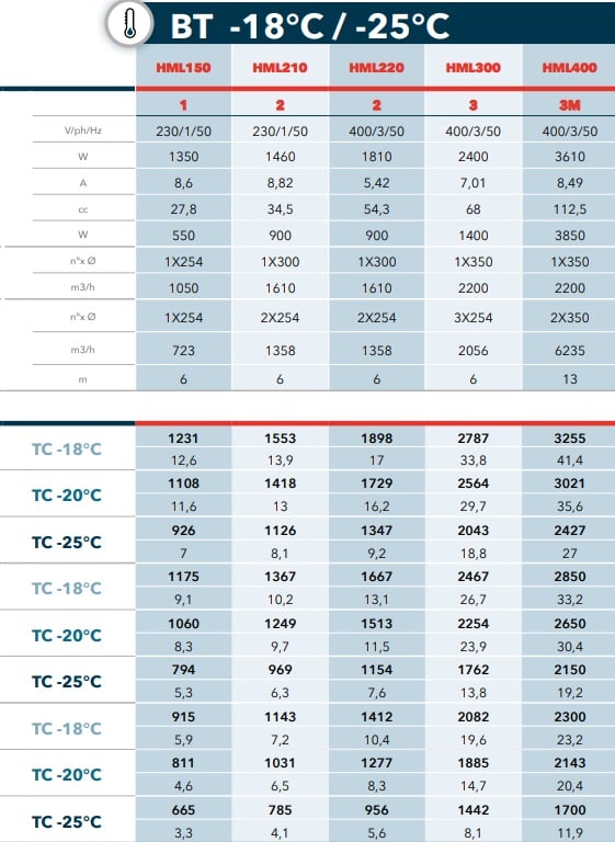 Commercial split refrigeration system HML210 R452A, deep-freezing -18...-25 °C | TA +25...+43 °C | 4.1 - 13.9 m3