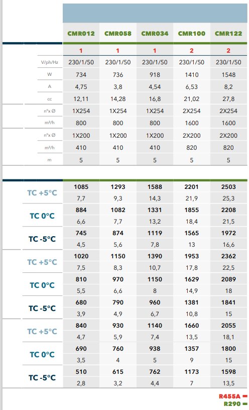 Monoblock takmonterad enhet CMR034 R290, normal kylning +5... - 5°C | TA +25...+43 °C | 4,4 - 14,3 m3