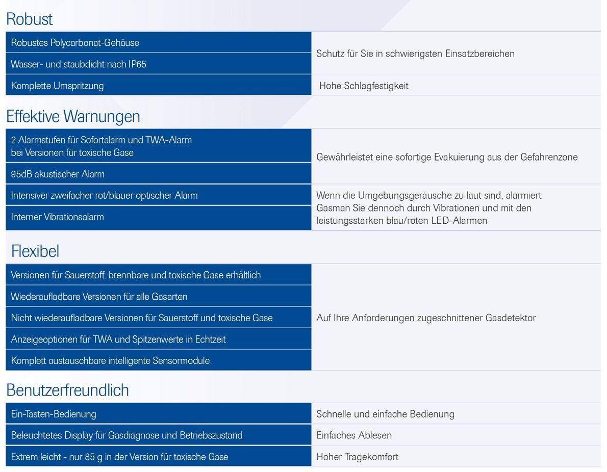 Contador de gas Gasman-FL/MET 0-100% LEL metano, ATEX incl. cargador