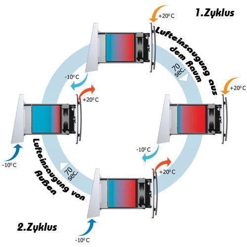 System wentylacyjny (urzadzenie do wentylacji zdecentralizowanej) KWL (kontrolowana wentylacja pomieszczen mieszkalnych) TwinFresh R-50 z okraglym kanalem Ø150 mm i klapami zamykajacymi, bez jednostki sterujacej i kabla sieciowego, maks. przeplyw 50 m3/h