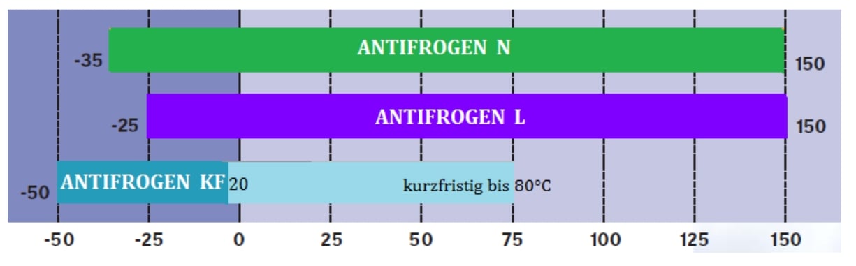 Antifreeze: Antifrogen N, L, KF