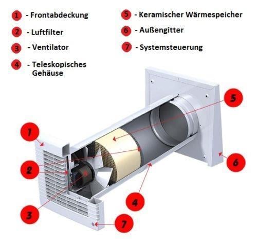 Sistema di ventilazione KWL (ventilazione controllata dell'ambiente abitativo) DuoVent Standard RA-50 con condotto circolare Ø150 mm e alette di chiusura, con comando, portata massima 50 m3/h